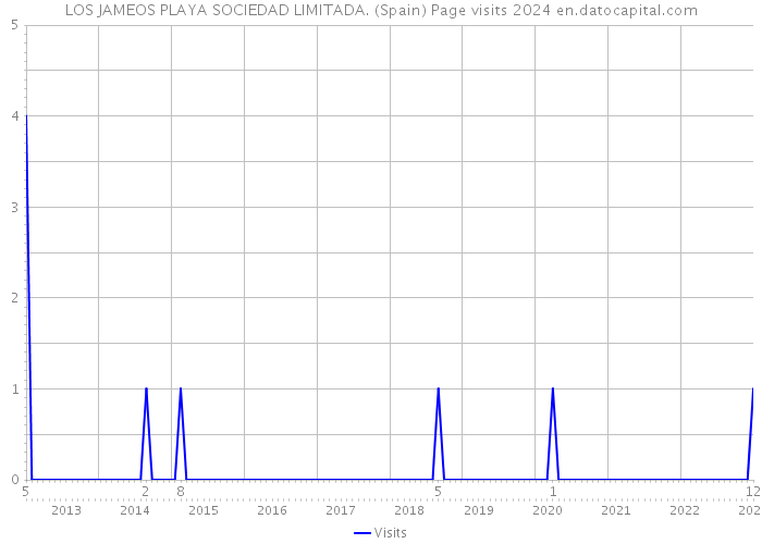 LOS JAMEOS PLAYA SOCIEDAD LIMITADA. (Spain) Page visits 2024 