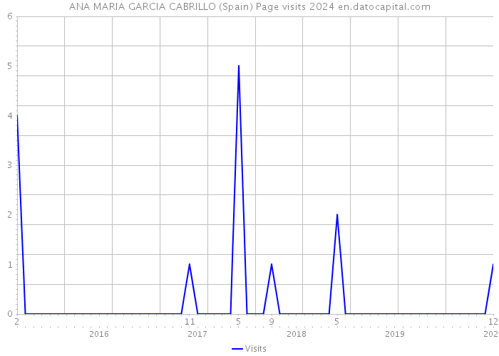 ANA MARIA GARCIA CABRILLO (Spain) Page visits 2024 