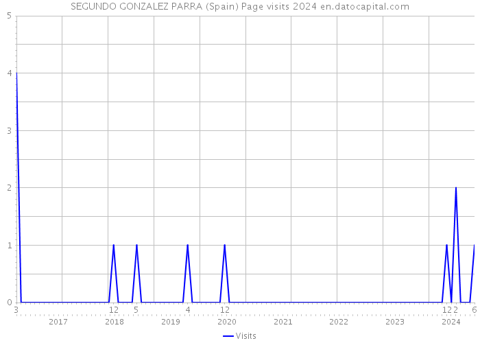 SEGUNDO GONZALEZ PARRA (Spain) Page visits 2024 