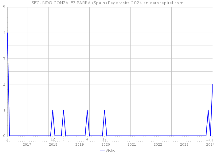 SEGUNDO GONZALEZ PARRA (Spain) Page visits 2024 