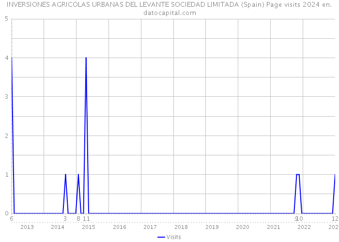 INVERSIONES AGRICOLAS URBANAS DEL LEVANTE SOCIEDAD LIMITADA (Spain) Page visits 2024 