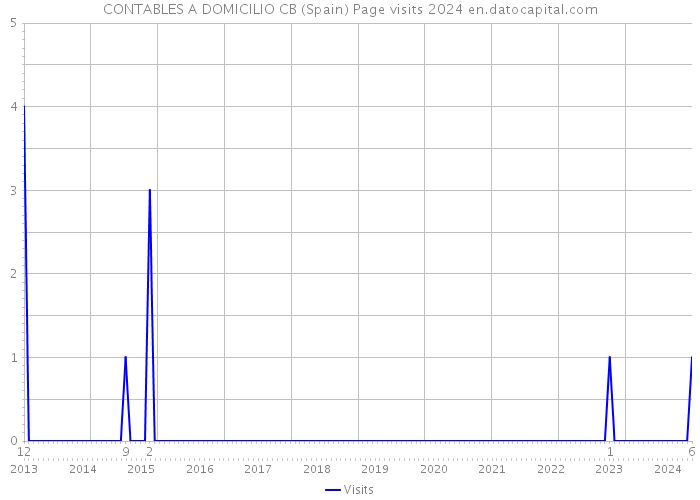 CONTABLES A DOMICILIO CB (Spain) Page visits 2024 