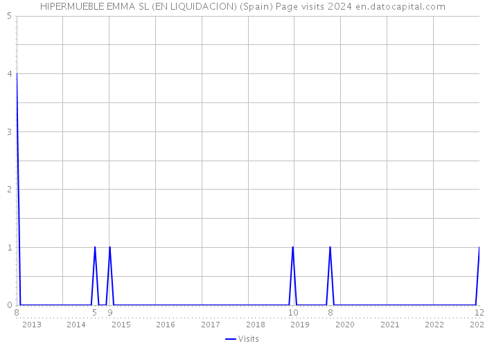 HIPERMUEBLE EMMA SL (EN LIQUIDACION) (Spain) Page visits 2024 
