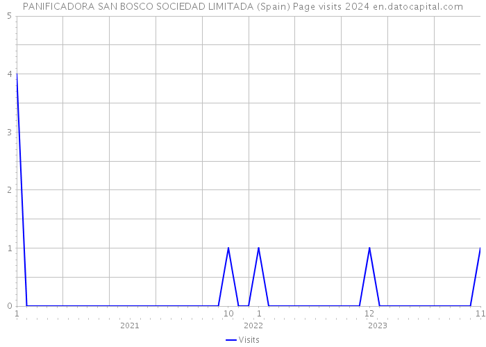 PANIFICADORA SAN BOSCO SOCIEDAD LIMITADA (Spain) Page visits 2024 
