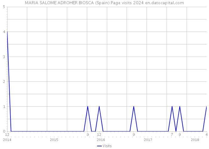 MARIA SALOME ADROHER BIOSCA (Spain) Page visits 2024 