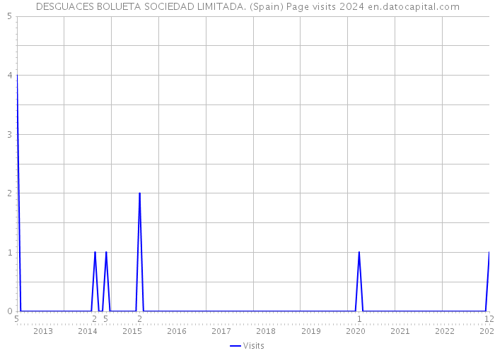 DESGUACES BOLUETA SOCIEDAD LIMITADA. (Spain) Page visits 2024 