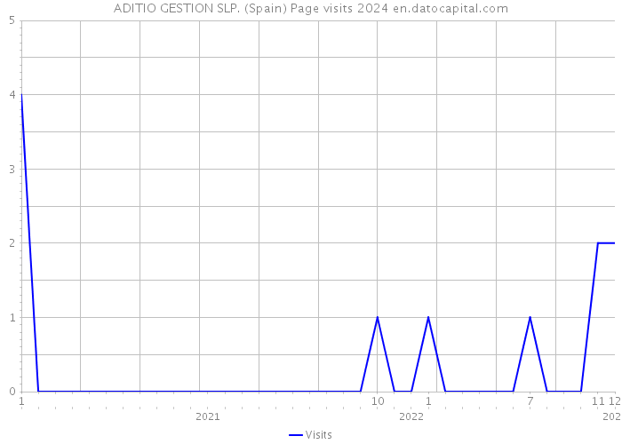 ADITIO GESTION SLP. (Spain) Page visits 2024 