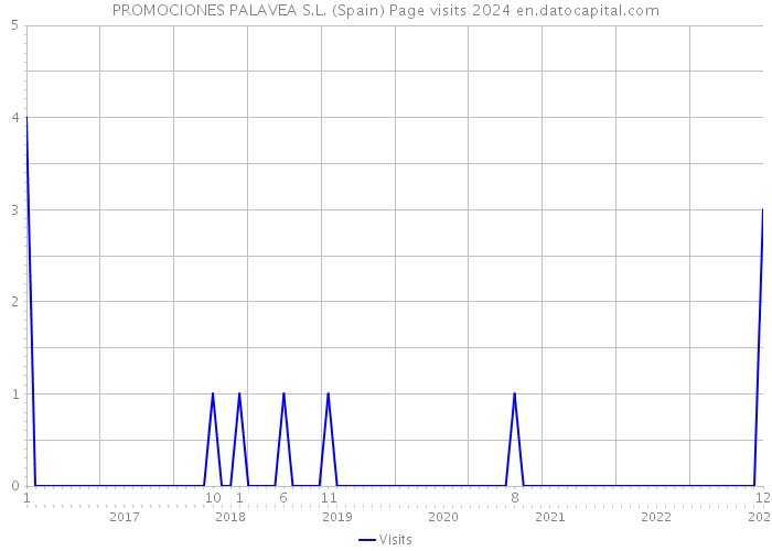 PROMOCIONES PALAVEA S.L. (Spain) Page visits 2024 