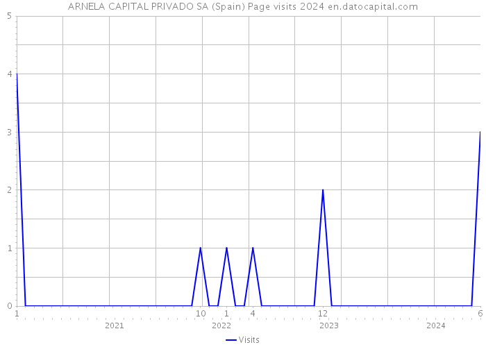 ARNELA CAPITAL PRIVADO SA (Spain) Page visits 2024 