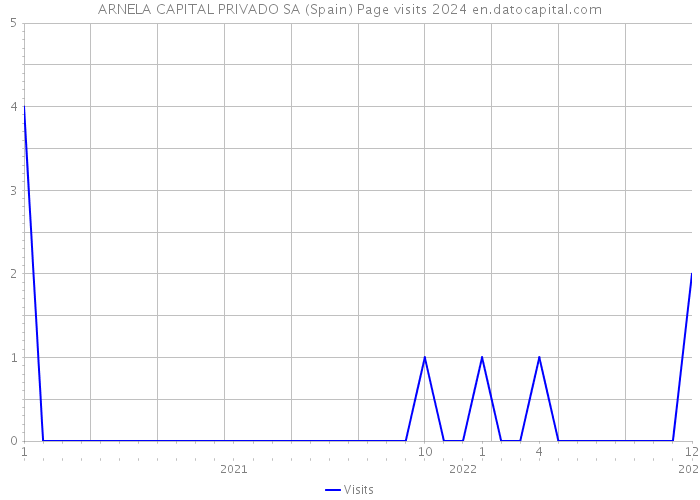 ARNELA CAPITAL PRIVADO SA (Spain) Page visits 2024 
