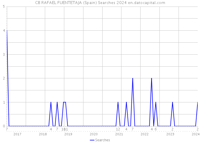 CB RAFAEL FUENTETAJA (Spain) Searches 2024 