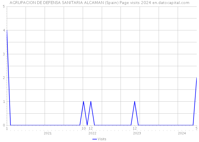 AGRUPACION DE DEFENSA SANITARIA ALCAMAN (Spain) Page visits 2024 