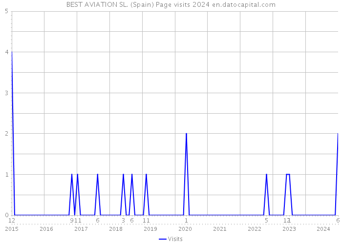 BEST AVIATION SL. (Spain) Page visits 2024 