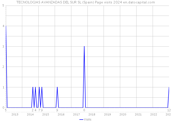 TECNOLOGIAS AVANZADAS DEL SUR SL (Spain) Page visits 2024 