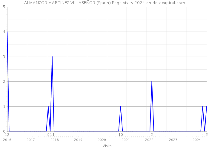 ALMANZOR MARTINEZ VILLASEÑOR (Spain) Page visits 2024 