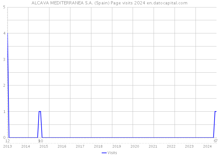 ALCAVA MEDITERRANEA S.A. (Spain) Page visits 2024 