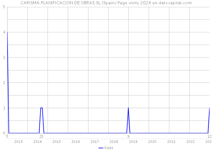 CARISMA PLANIFICACION DE OBRAS SL (Spain) Page visits 2024 