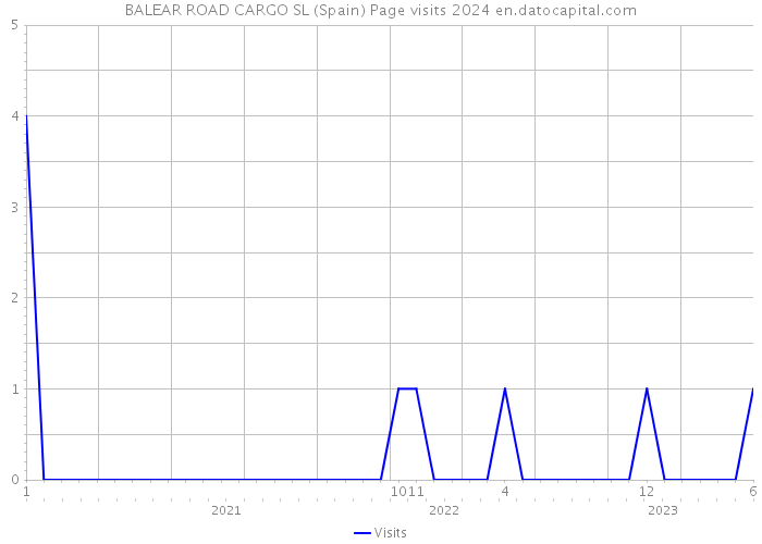 BALEAR ROAD CARGO SL (Spain) Page visits 2024 