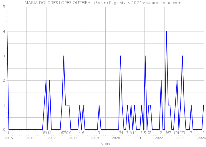 MARIA DOLORES LOPEZ OUTEIRAL (Spain) Page visits 2024 