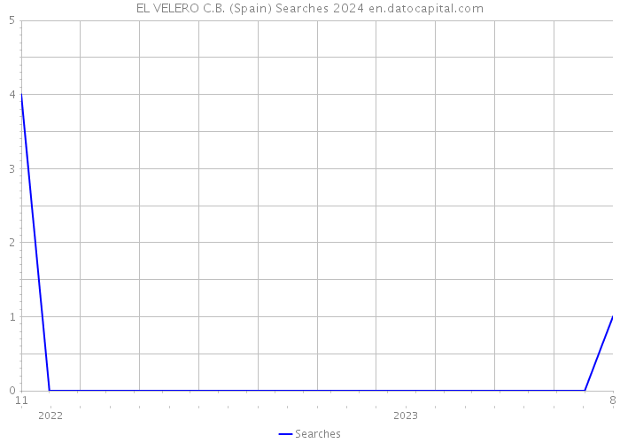 EL VELERO C.B. (Spain) Searches 2024 