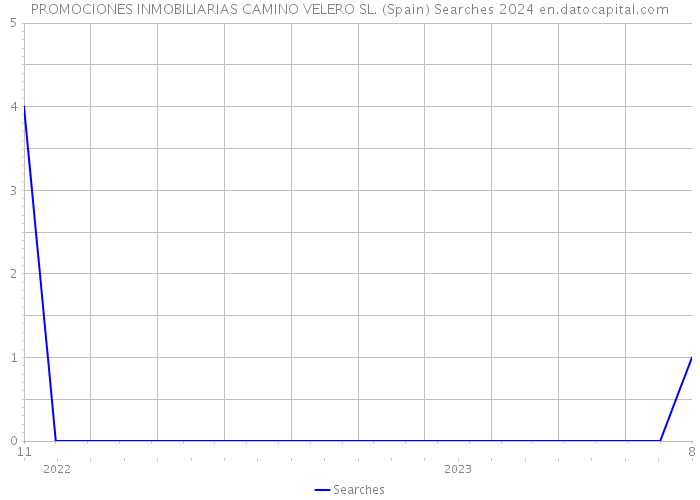 PROMOCIONES INMOBILIARIAS CAMINO VELERO SL. (Spain) Searches 2024 