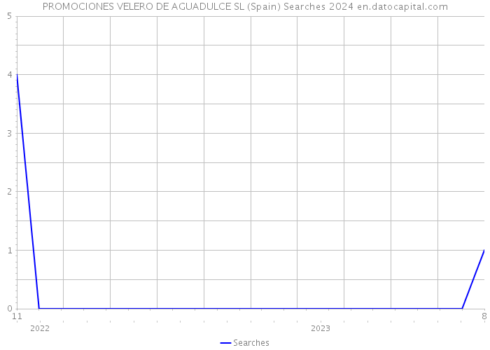 PROMOCIONES VELERO DE AGUADULCE SL (Spain) Searches 2024 