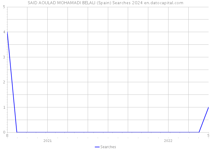 SAID AOULAD MOHAMADI BELALI (Spain) Searches 2024 