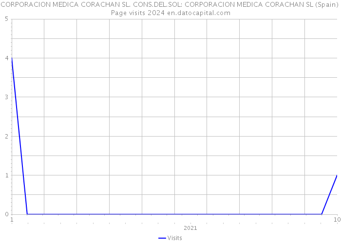 CORPORACION MEDICA CORACHAN SL. CONS.DEL.SOL: CORPORACION MEDICA CORACHAN SL (Spain) Page visits 2024 