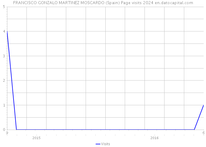 FRANCISCO GONZALO MARTINEZ MOSCARDO (Spain) Page visits 2024 
