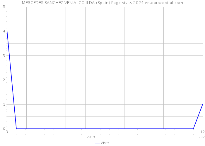 MERCEDES SANCHEZ VENIALGO ILDA (Spain) Page visits 2024 