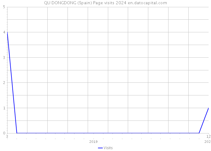 QU DONGDONG (Spain) Page visits 2024 