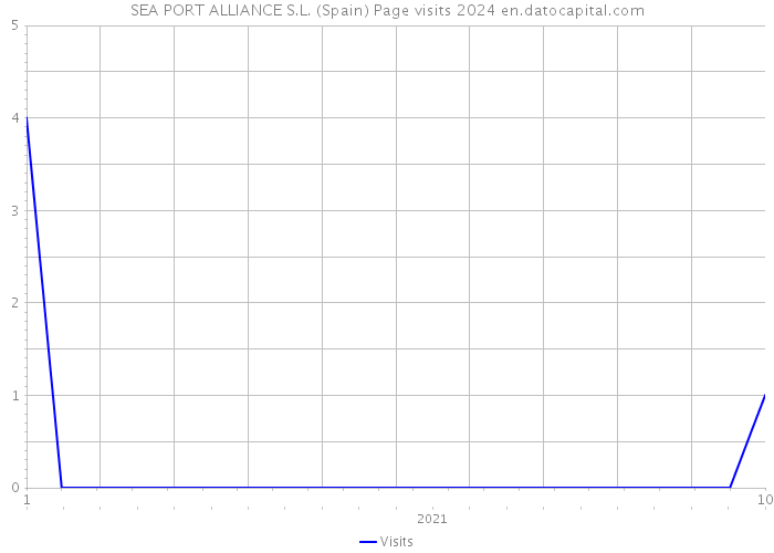 SEA PORT ALLIANCE S.L. (Spain) Page visits 2024 