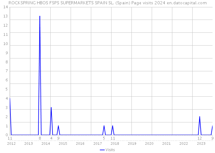 ROCKSPRING HBOS FSPS SUPERMARKETS SPAIN SL. (Spain) Page visits 2024 