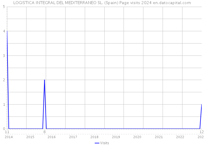 LOGISTICA INTEGRAL DEL MEDITERRANEO SL. (Spain) Page visits 2024 