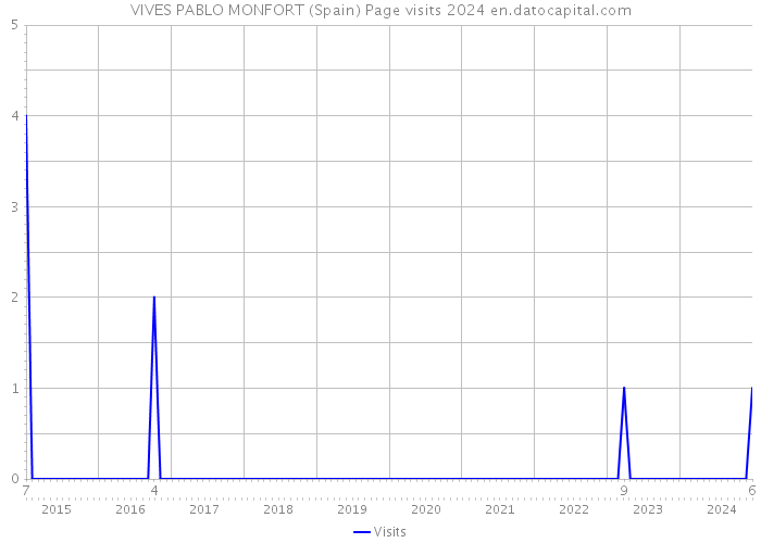 VIVES PABLO MONFORT (Spain) Page visits 2024 