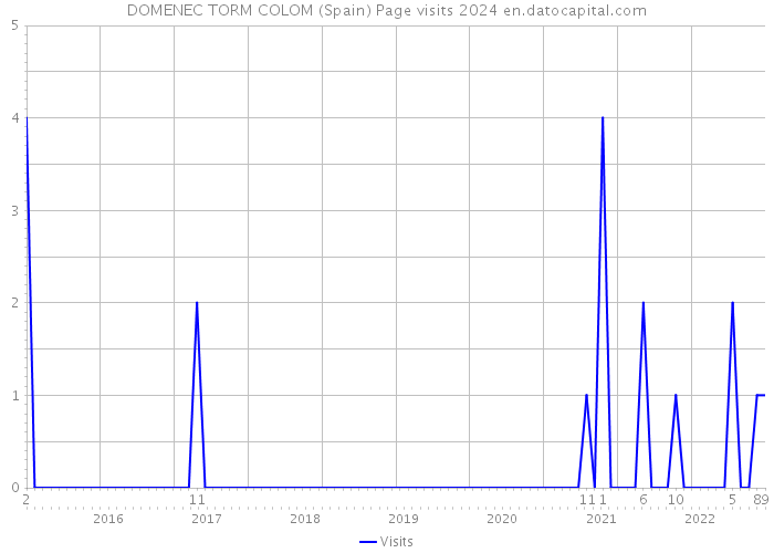 DOMENEC TORM COLOM (Spain) Page visits 2024 