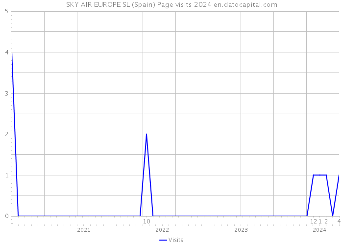 SKY AIR EUROPE SL (Spain) Page visits 2024 
