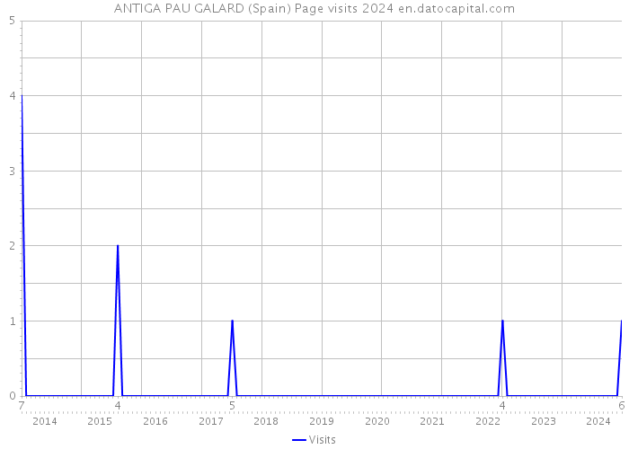 ANTIGA PAU GALARD (Spain) Page visits 2024 