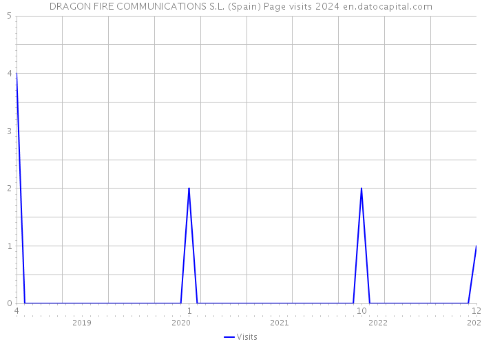 DRAGON FIRE COMMUNICATIONS S.L. (Spain) Page visits 2024 