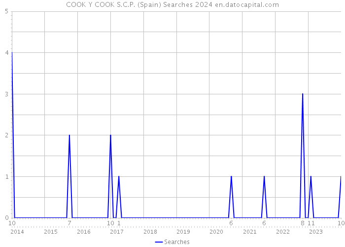 COOK Y COOK S.C.P. (Spain) Searches 2024 