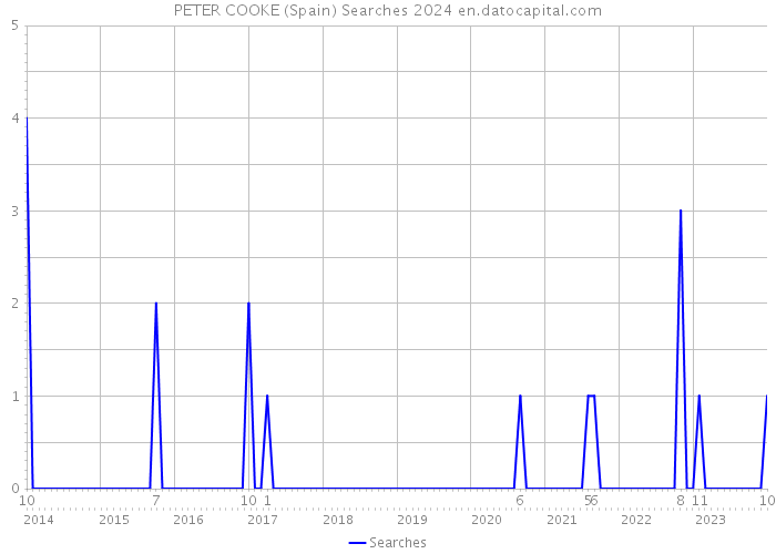 PETER COOKE (Spain) Searches 2024 