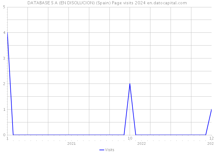 DATABASE S A (EN DISOLUCION) (Spain) Page visits 2024 