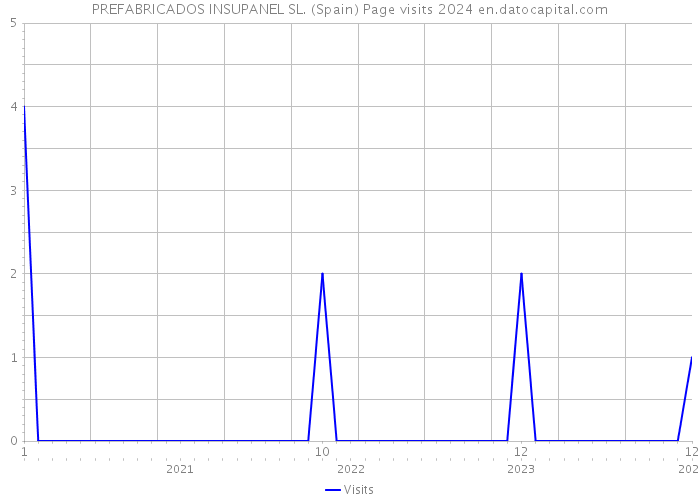PREFABRICADOS INSUPANEL SL. (Spain) Page visits 2024 