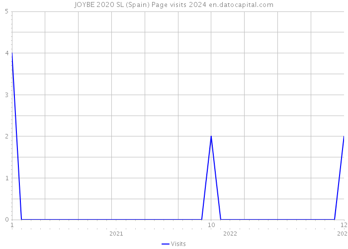 JOYBE 2020 SL (Spain) Page visits 2024 