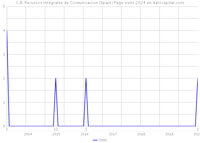 C.B. Recursos Integrales de Comunicacion (Spain) Page visits 2024 