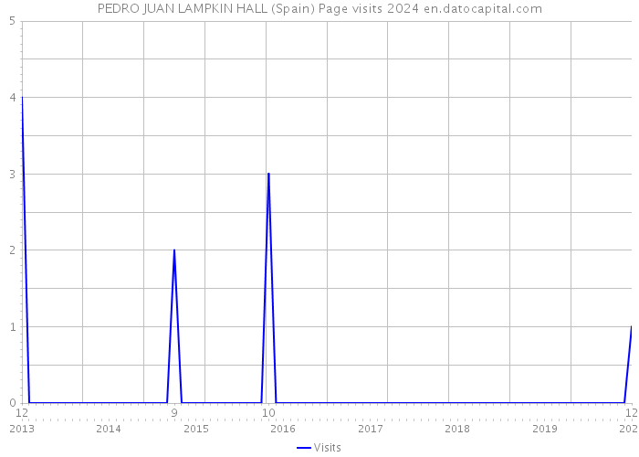 PEDRO JUAN LAMPKIN HALL (Spain) Page visits 2024 