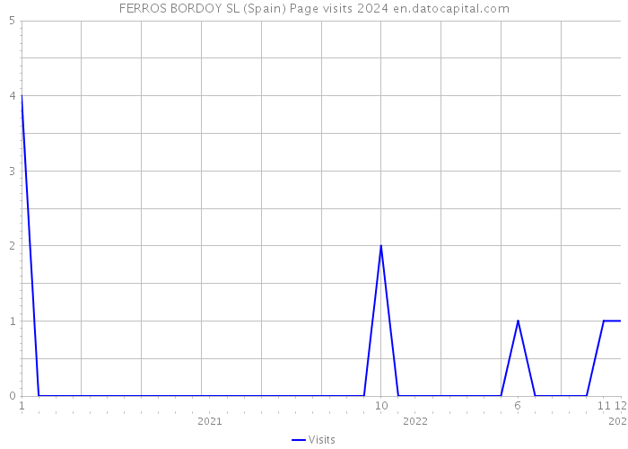 FERROS BORDOY SL (Spain) Page visits 2024 