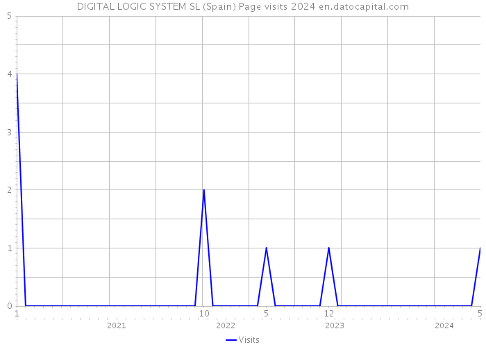 DIGITAL LOGIC SYSTEM SL (Spain) Page visits 2024 
