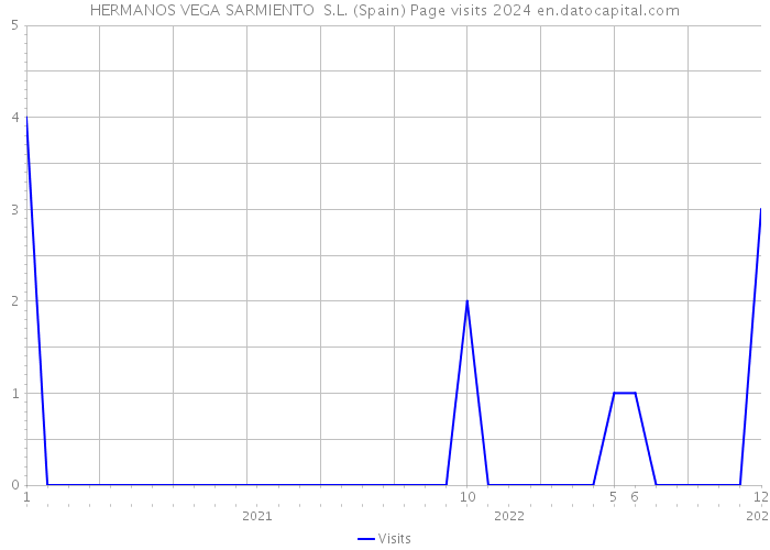 HERMANOS VEGA SARMIENTO S.L. (Spain) Page visits 2024 