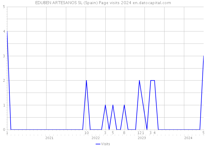 EDUBEN ARTESANOS SL (Spain) Page visits 2024 